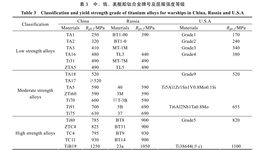 中、俄、美艦船鈦合金牌號及屈服強度等級 中、俄、美艦船鈦合金牌號及屈服強度等級
