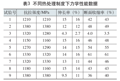 不同熱處理制度下力學性能數據
